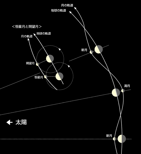 月の公転軌道と恒星月と朔望月