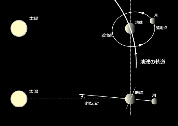 速度 公転 地球 の 自転と公転